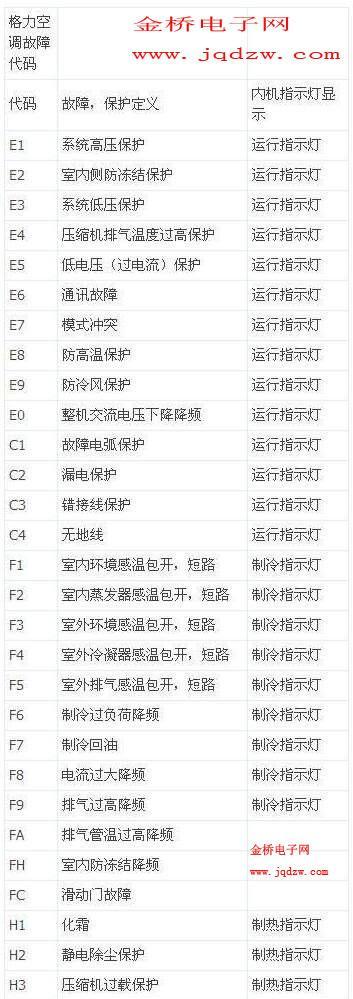解决格力空调显示E5故障的实用修复方法（掌握关键步骤）
