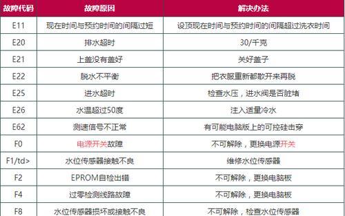 空调显示E3故障解决办法（详解空调故障代码E3及其修复方法）