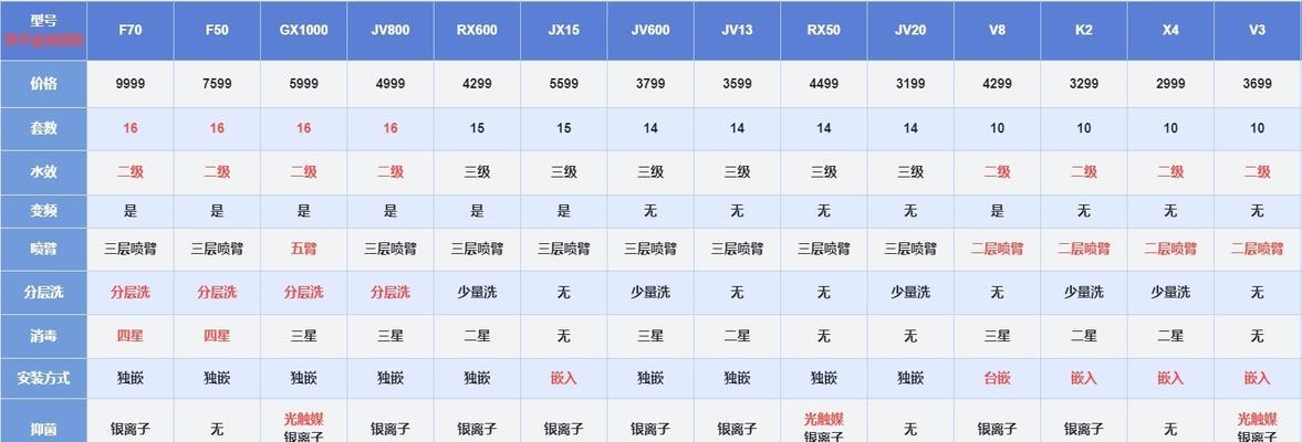 探索美的洗衣机F50故障代码的原因与解决方法（美的洗衣机F50故障代码的特征及应对策略）