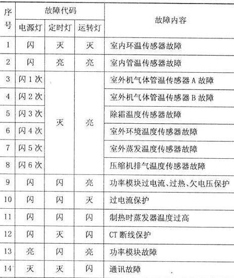 格力变频空调故障代码表大全，轻松解决空调故障问题（格力变频空调故障代码解决办法一网打尽）