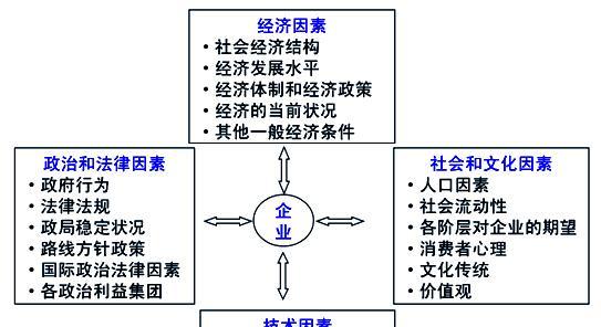 Pest宏观环境分析（了解关键环境因素）