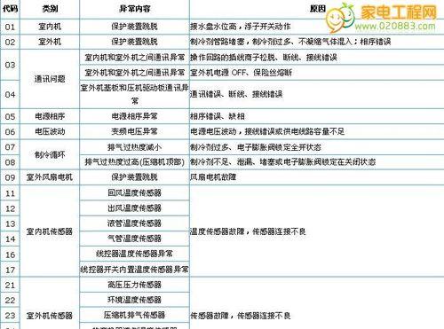 什么是空调代码？空调代码全解析