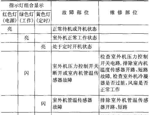 大金空调u3故障代码是什么意思？u3故障代码如何解决？