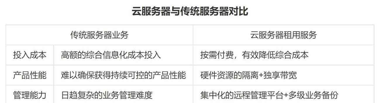 云服务器隐藏成本有哪些？
