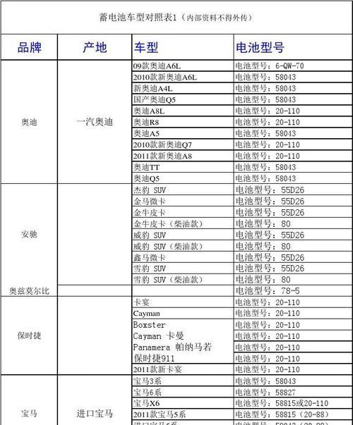 汽车蓄电池型号有哪些？电瓶参数详解如何理解？