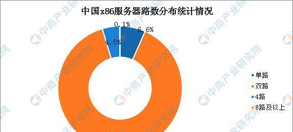 云服务器行业的市场规模和增长趋势是什么？竞争格局如何？