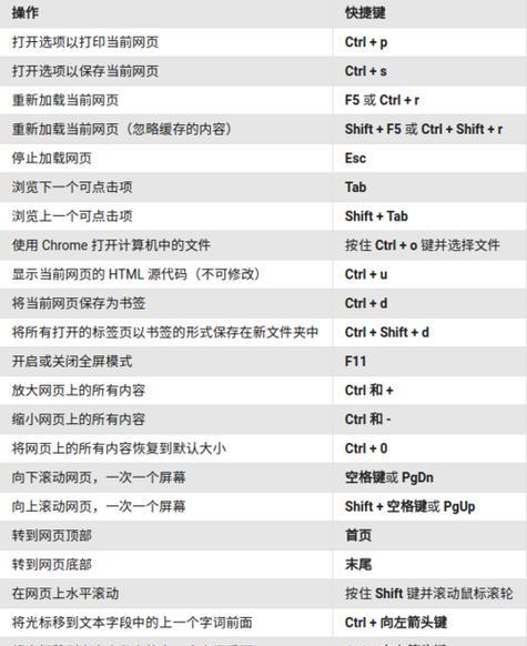chrome浏览器快捷键命令如何使用？有哪些常用命令？