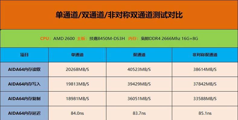 双通道内存与单通道内存性能差异有多大？