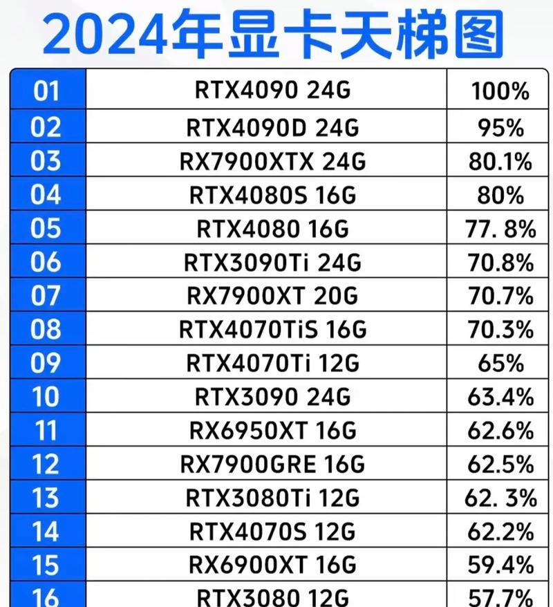 最新版显卡天梯图2022在哪里查看？如何解读显卡性能排名？