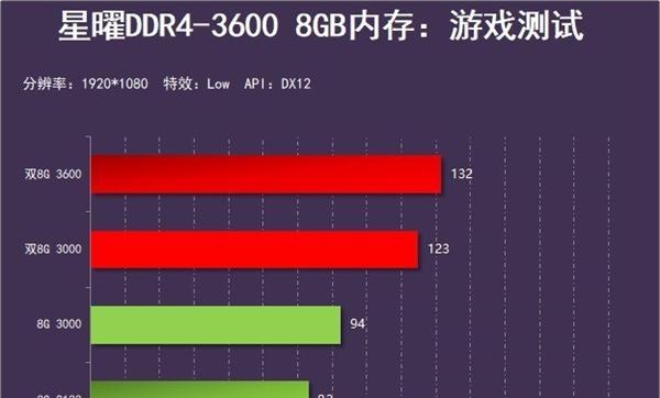 内存单通道和双通道差距有多大？性能提升明显吗？