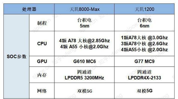 骁龙888plus与天玑8100max性能对比怎么样？哪个更适合游戏？