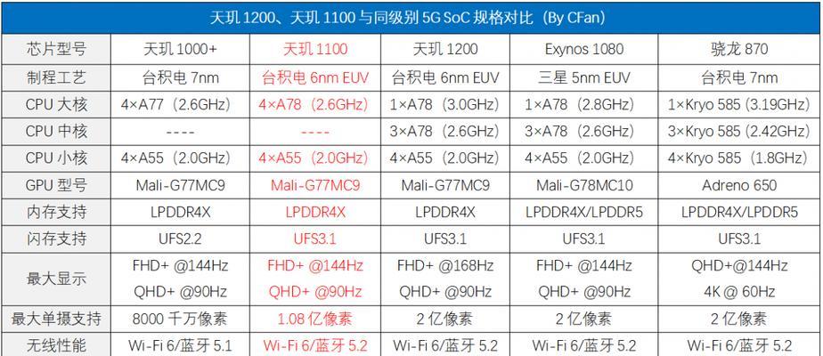 高通骁龙778G和天玑1080哪个更强？性能对比结果揭晓？