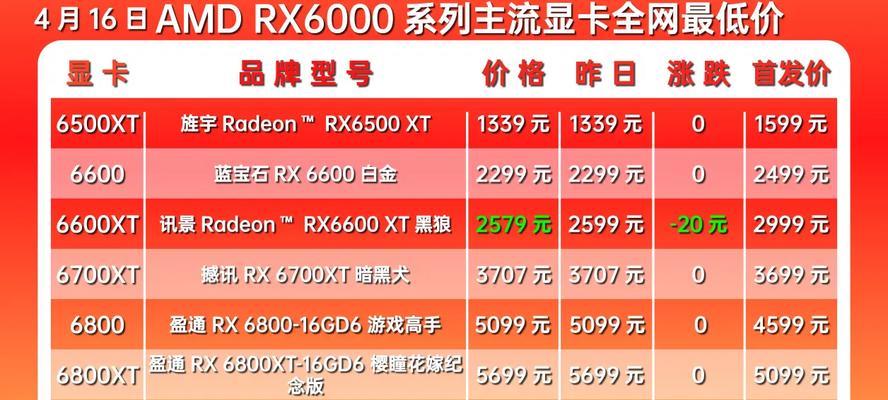 RX6600XT和RTX3060显卡哪个更值得买？购买时应注意哪些问题？