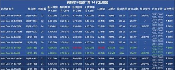 12代i5与12代i7性能对比？差距体现在哪些方面？