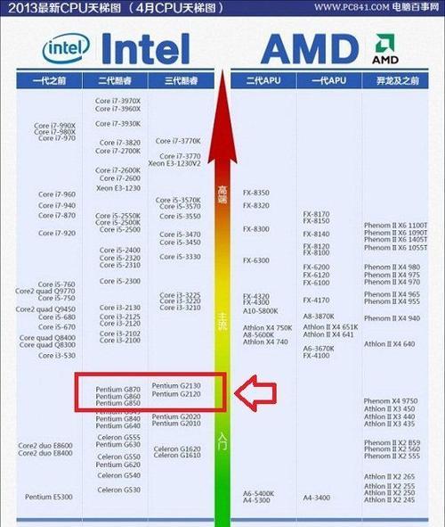 显卡性能天梯图怎么查看？A卡N卡INTEL显卡性能对比？