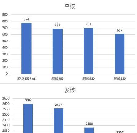 麒麟980与麒麟985性能对比怎么样？哪个更值得购买？