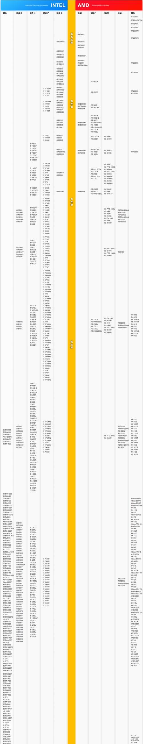 全球高端CPU性能排行榜是怎样的？如何根据排行榜选择合适的CPU？