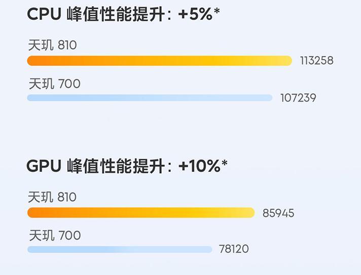 天玑810处理器水平如何？性能特点有哪些常见问题？