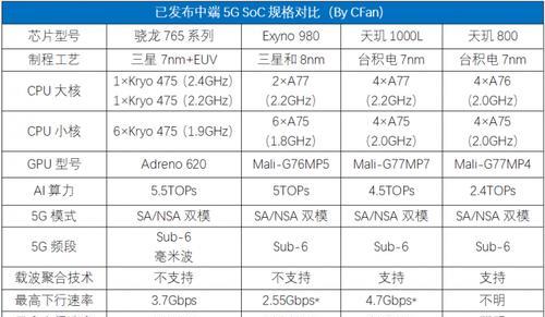 天玑800的性能如何？天玑800手机值得购买吗？