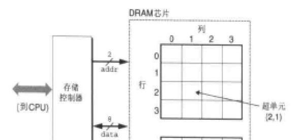 内存条是如何工作的？内存条的原理是什么？