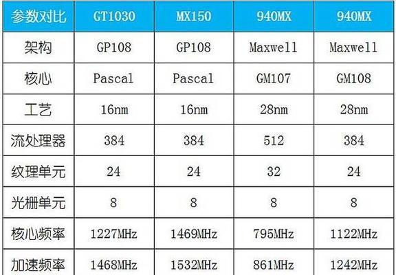 MX150显卡性能如何？超火爆的MX150显卡性能特点解析？