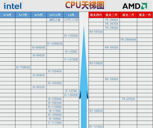 2022年笔记本电脑CPU天梯图是什么？如何根据天梯图选择CPU？