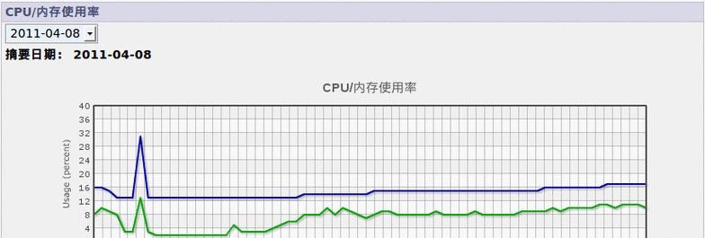 CPU核数越多越好吗？如何查看CPU使用率？
