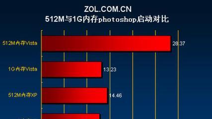 两者内存性能差距对比？如何评估和比较？