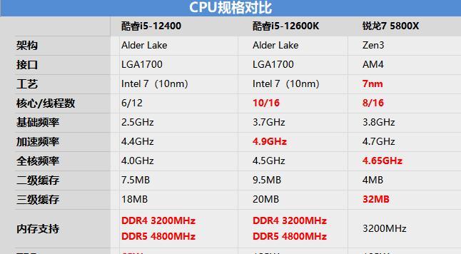 锐龙75800X对比酷睿i5-12600K性能如何？哪个更适合游戏和工作？