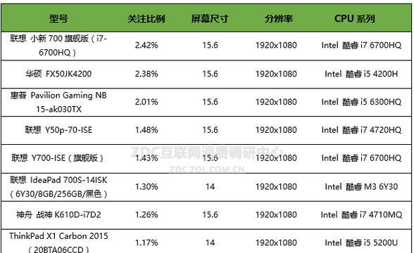 最新中国笔记本电脑市场数据怎么样？2023年趋势如何解读？