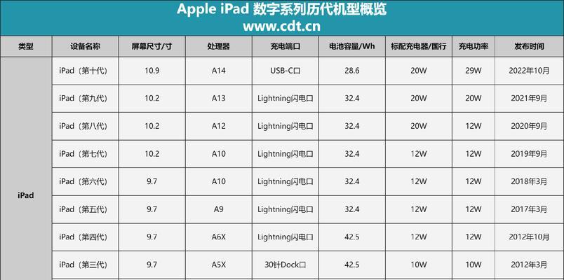 大学生使用ipad需要多大内存？如何选择合适的内存大小？