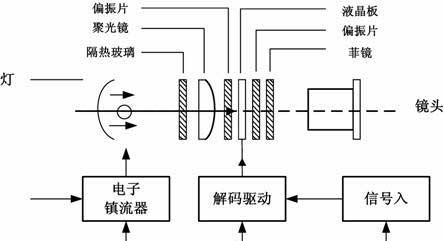 dlp投影仪的工作原理是什么？