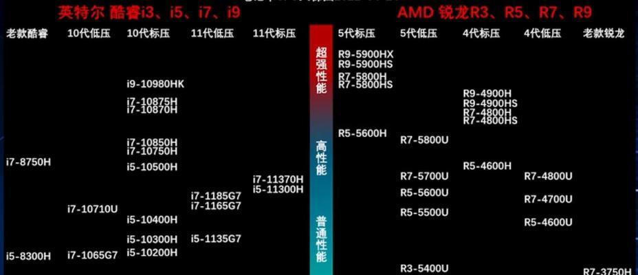 电脑配置怎样才算好？性能如何评估？