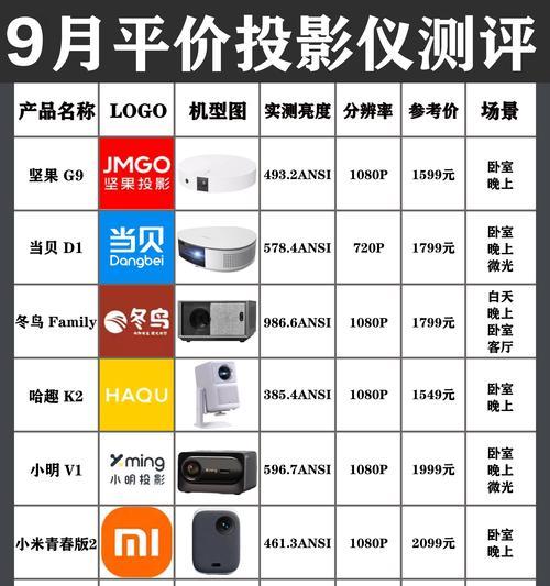 轻薄投影仪功能选择标准是什么？