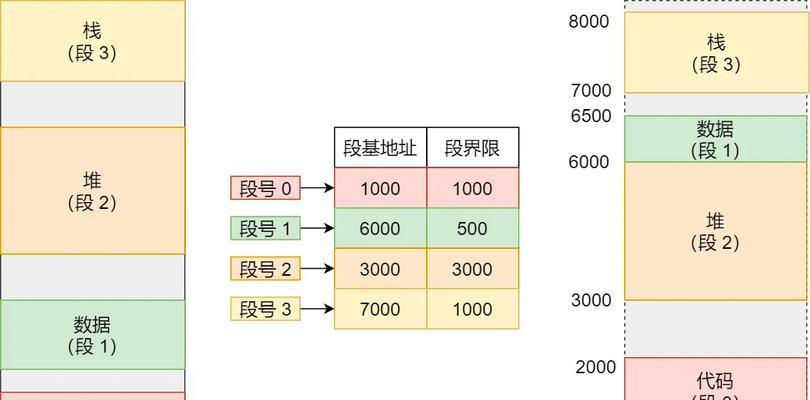 电脑物理内存减少的方法是什么？效果如何？