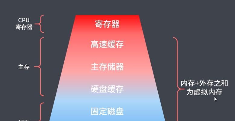 电脑硬盘和内存如何分配？分配策略是什么？