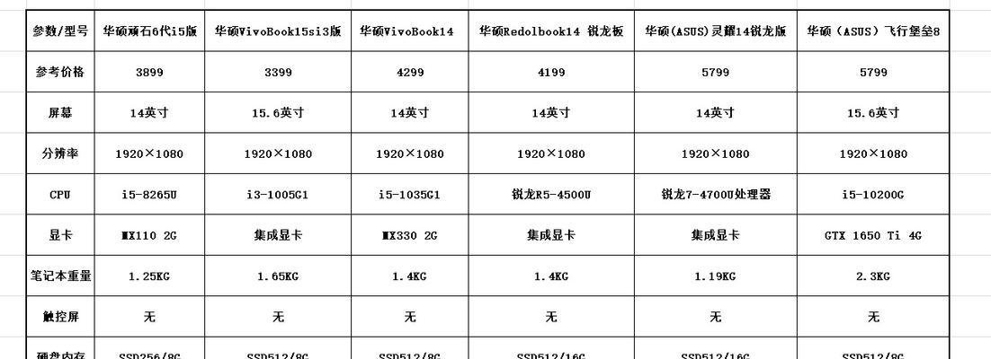 如何通过电脑参数判断配置高低？