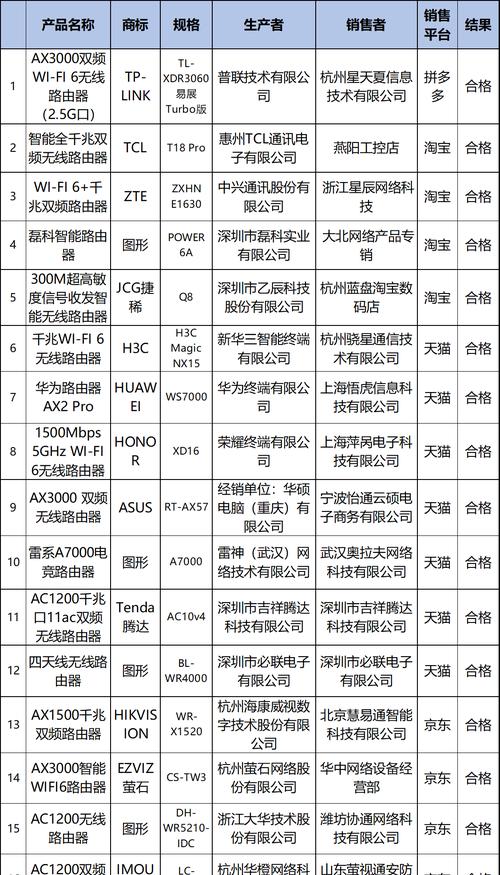 外出打工路由器哪个比较好？选择标准是什么？