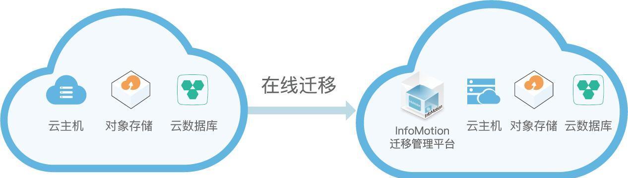 云服务器换了怎么办？迁移步骤是什么？