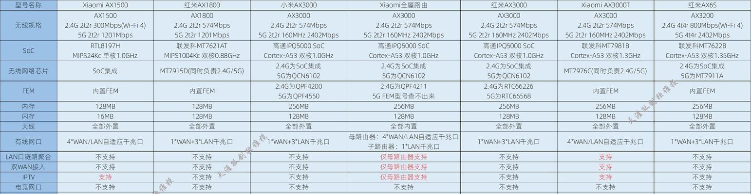 小米7000路由器什么价位？性价比高吗？