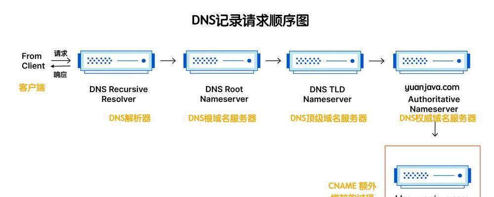 夸克浏览器更改DNS服务器的方法是什么？更改后有什么好处？