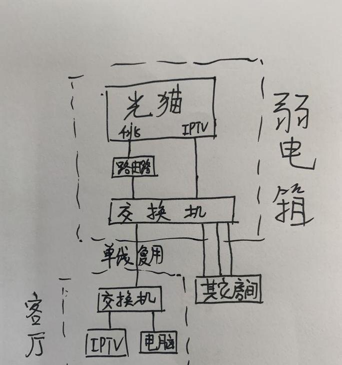 光猫上哪个端口连接路由器？