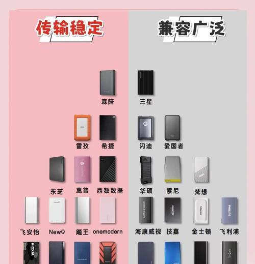 移动硬盘种类繁多如何选择适合自己的？