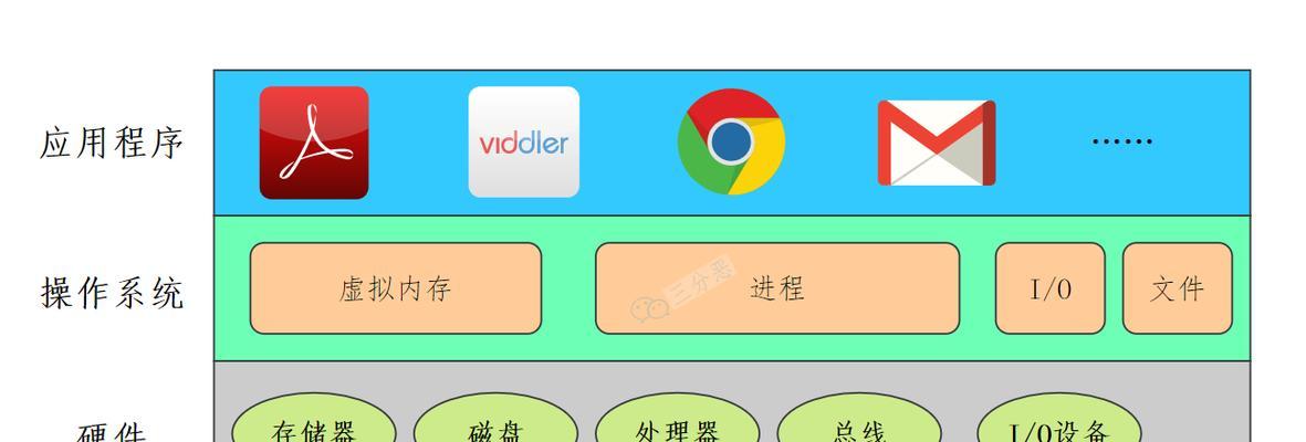 课程操作系统的作用有哪些？